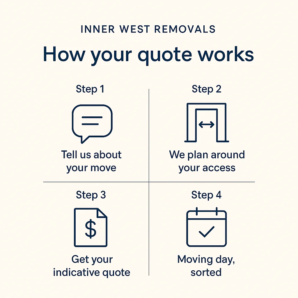 How your quote works in four steps: tell us about your move, we plan around your access, get your indicative quote, moving day sorted